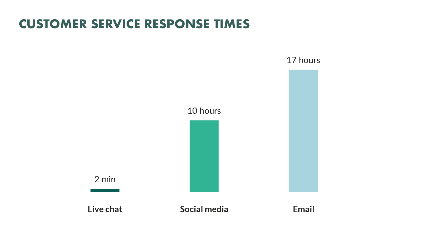 customer service response time