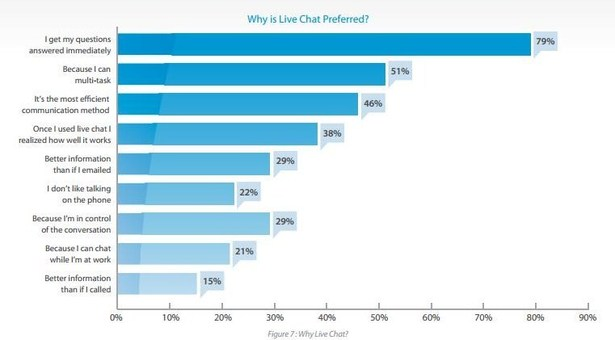 why is livechat preferred
